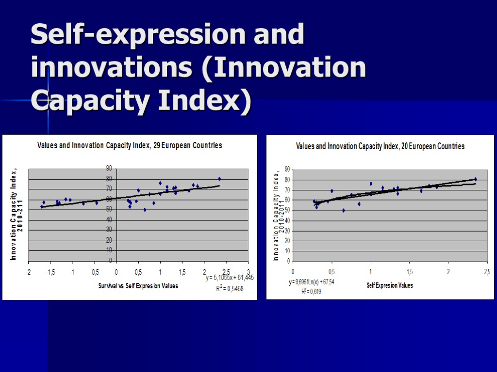 Self-expression and innovations (Innovation Capacity Index)